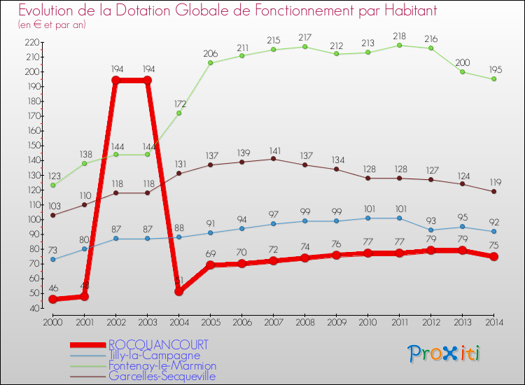 Evolution et montant de la dotation globale de fonctionnement par Habitant pour ROCQUANCOURT et les communes proches de 2000 à 2014. Comparaison des dotations globales de fonctionnement par habitant pour ROCQUANCOURT et les communes voisines de 2000 à 2014.