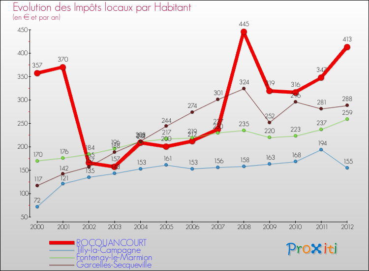 Evolution et montant des impôts locaux par Habitant pour ROCQUANCOURT et les communes proches Comparaison des impôts locaux par habitant pour ROCQUANCOURT et les communes voisines