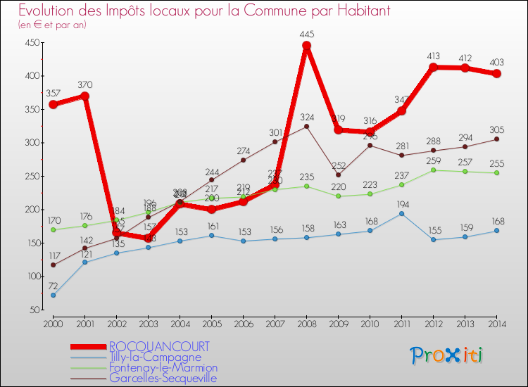 Evolution et montant des impôts locaux par Habitant pour ROCQUANCOURT et les communes proches de 2000 à 2014 Comparaison des impôts locaux par habitant pour ROCQUANCOURT et les communes voisines de 2000 à 2014