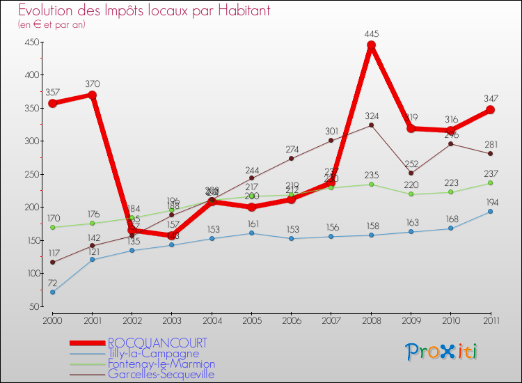 Evolution et montant des impôts locaux par Habitant pour ROCQUANCOURT et les communes proches Comparaison des impôts locaux par habitant pour ROCQUANCOURT et les communes voisines