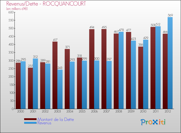 Evolution comparée de la dette et des revenus pour la commune de ROCQUANCOURT de 2000 à 2012 Comparaison de la dette et des revenus pour ROCQUANCOURT de 2000 à 2012