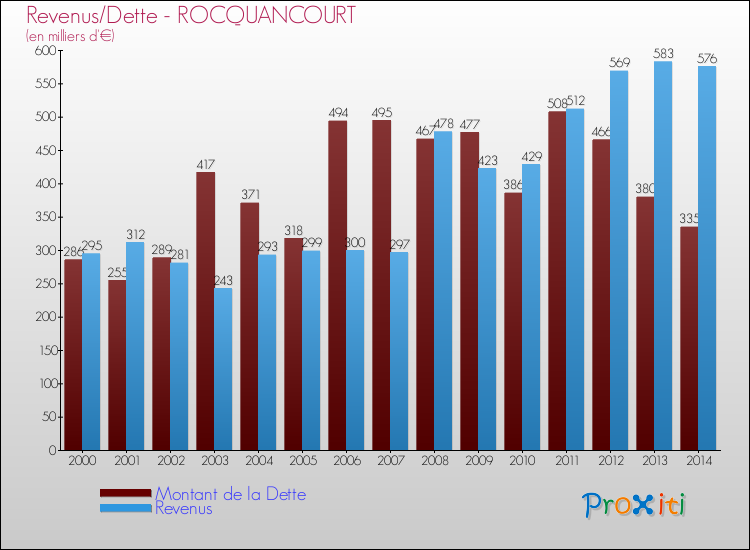 Evolution comparée de la dette et des revenus pour la commune de ROCQUANCOURT de 2000 à 2014 Comparaison de la dette et des revenus pour ROCQUANCOURT de 2000 à 2014