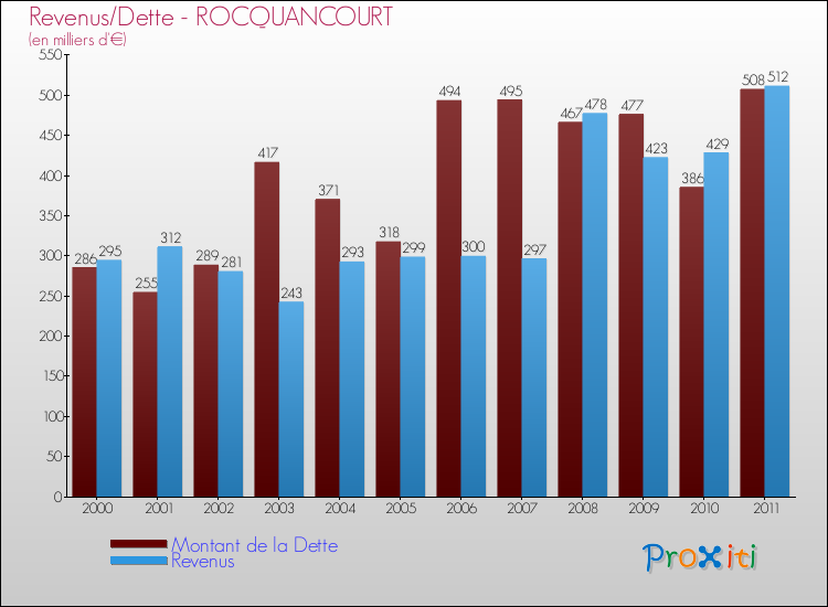 Evolution comparée de la dette et des revenus pour la commune de ROCQUANCOURT de 2000 à 2011 Comparaison de la dette et des revenus pour ROCQUANCOURT de 2000 à 2011