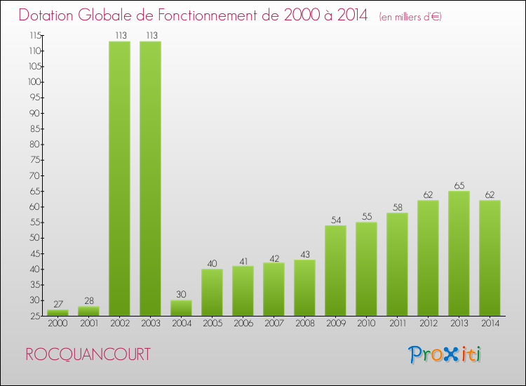 Evolution du montant de la Dotation Globale de Fonctionnement pour la commune de ROCQUANCOURT de 2000 à 2014 Evolution du montant de la Dotation Globale de Fonctionnement pour ROCQUANCOURT de 2000 à 2014