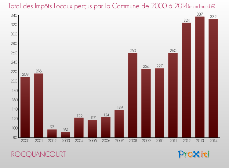 Evolution des Impôts Locaux pour la commune de ROCQUANCOURT de 2000 à 2014 Evolution des Impôts Locaux pour ROCQUANCOURT de 2000 à 2014