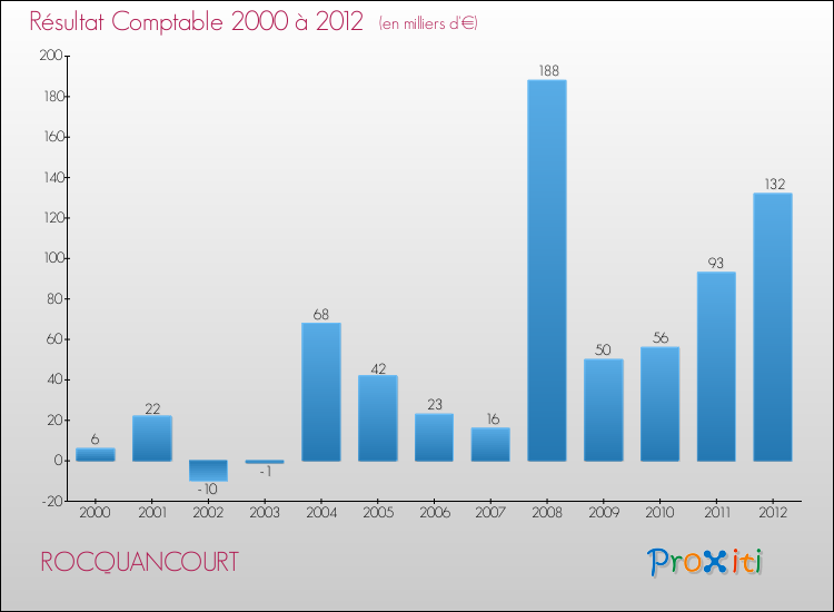 Evolution du résultat comptable pour la commune de ROCQUANCOURT de 2000 à 2012 Evolution du résultat comptable pour ROCQUANCOURT de 2000 à 2012