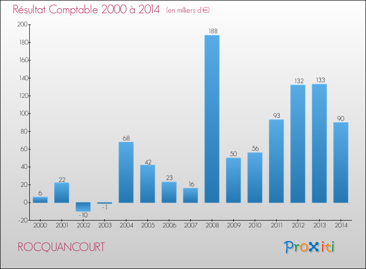 Evolution du résultat comptable pour la commune de ROCQUANCOURT de 2000 à 2014 Evolution du résultat comptable pour ROCQUANCOURT de 2000 à 2014