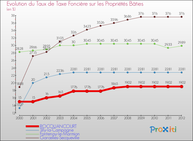 Evolution du taux de la taxe foncière sur le bati pour ROCQUANCOURT et les communes proches de 2000 à 2012 Comparaison des taux de taxe foncière sur le bati pour ROCQUANCOURT et les communes voisines de 2000 à 2012