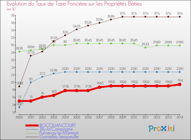 Evolution du taux de la taxe foncière sur le bati pour ROCQUANCOURT et les communes proches de 2000 à 2014 Comparaison des taux de taxe foncière sur le bati pour ROCQUANCOURT et les communes voisines de 2000 à 2014