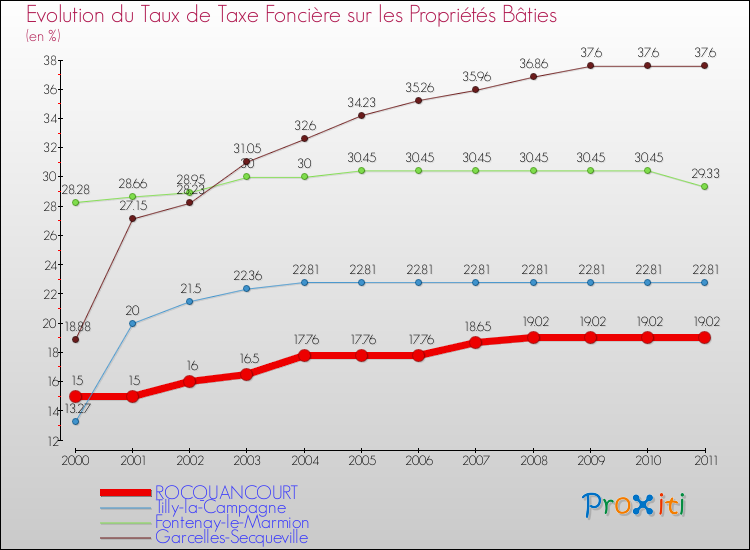 Evolution du taux de la taxe foncière sur le bati pour ROCQUANCOURT et les communes proches Comparaison des taux de taxe foncière sur le bati pour ROCQUANCOURT et les communes voisines