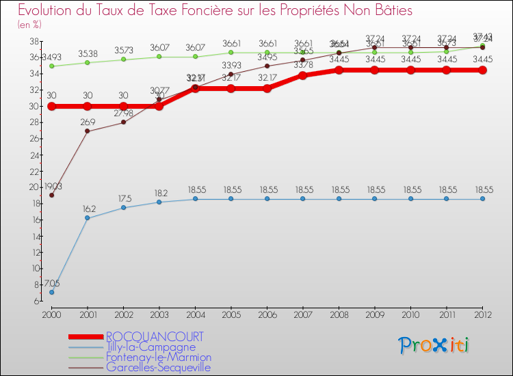 Evolution du taux de la taxe foncière sur les immeubles et terrains non batis pour ROCQUANCOURT et les communes proches de 2000 à 2012 Comparaison des taux de la taxe foncière sur les immeubles et terrains non batis pour ROCQUANCOURT et les communes voisines de 2000 à 2012