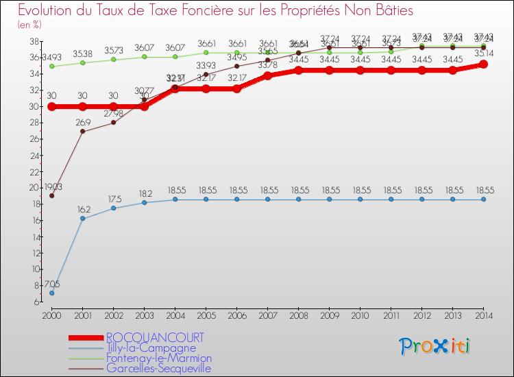 Evolution du taux de la taxe foncière sur les immeubles et terrains non batis pour ROCQUANCOURT et les communes proches de 2000 à 2014 Comparaison des taux de la taxe foncière sur les immeubles et terrains non batis pour ROCQUANCOURT et les communes voisines de 2000 à 2014