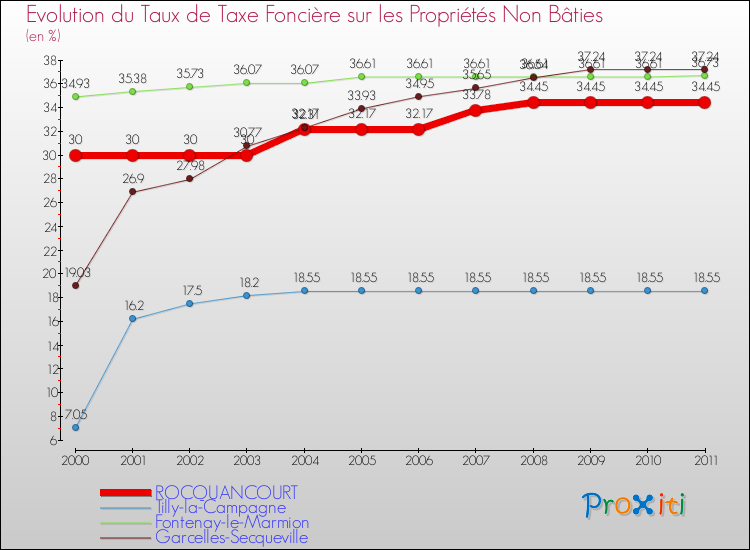 Evolution du taux de la taxe foncière sur les immeubles et terrains non batis pour ROCQUANCOURT et les communes proches Comparaison des taux de la taxe foncière sur les immeubles et terrains non batis pour ROCQUANCOURT et les communes voisines