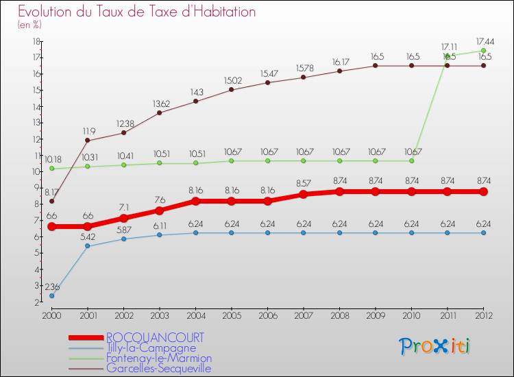 Evolution du taux de la taxe d'habitation pour ROCQUANCOURT et les communes proches Comparaison des taux de la taxe d'habitation pour ROCQUANCOURT et les communes voisines