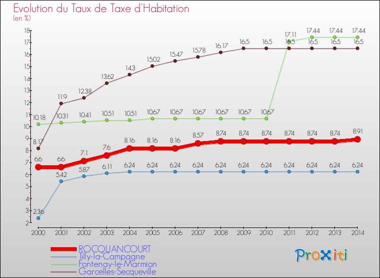 Evolution du taux de la taxe d'habitation pour ROCQUANCOURT et les communes proches de 2000 à 2014 Comparaison des taux de la taxe d'habitation pour ROCQUANCOURT et les communes voisines de 2000 à 2014