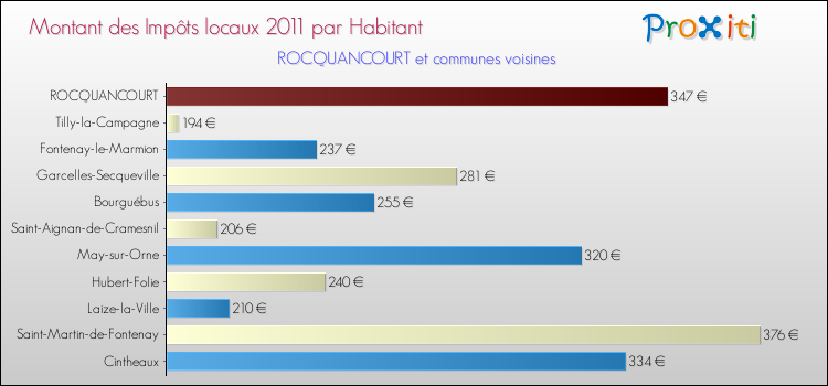 Montant des impôts locaux par Habitant pour ROCQUANCOURT et les communes proches Comparaison des impôts locaux par habitant pour ROCQUANCOURT et les communes voisines