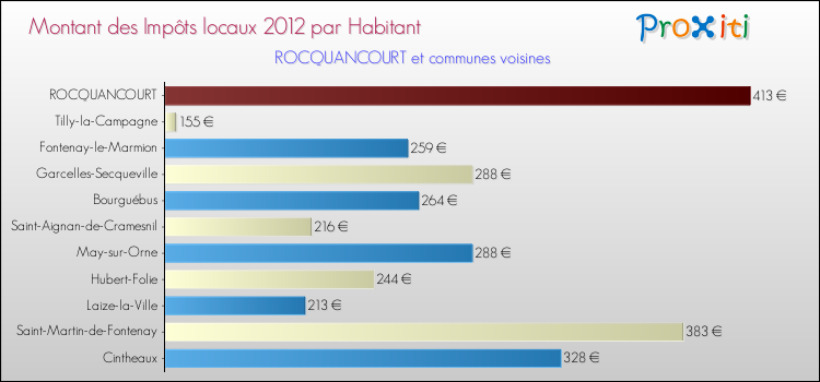 Montant des impôts locaux par Habitant pour ROCQUANCOURT et les communes proches Comparaison des impôts locaux par habitant pour ROCQUANCOURT et les communes voisines