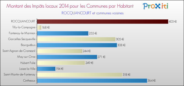 Montant des impôts locaux par Habitant pour ROCQUANCOURT et les communes proches en 2014 Comparaison des impôts locaux par habitant pour ROCQUANCOURT et les communes voisines en 2014