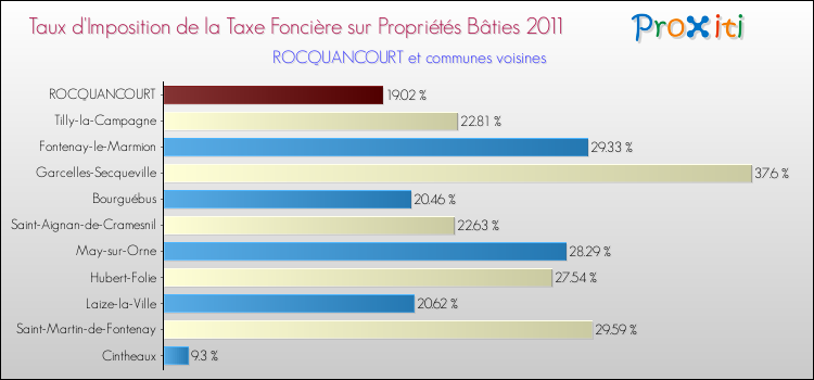 Taux d'imposition de la taxe foncière sur le bati 2011 pour ROCQUANCOURT et les communes proches Comparaison des taux d'imposition de la taxe foncière sur le bati 2011 pour ROCQUANCOURT et les communes voisines