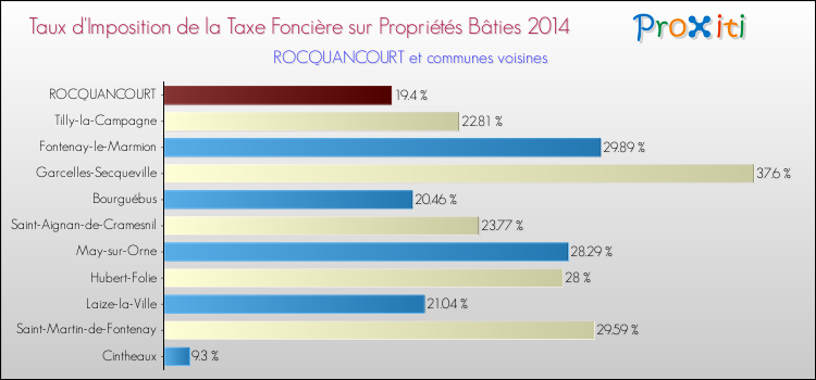 Taux d'imposition de la taxe foncière sur le bati 2014 pour ROCQUANCOURT et les communes proches Comparaison des taux d'imposition de la taxe foncière sur le bati 2014 pour ROCQUANCOURT et les communes voisines