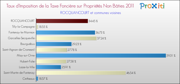 Taux d'imposition de la taxe foncière sur les immeubles et terrains non batis 2011 pour ROCQUANCOURT et les communes proches Comparaison des taux d'imposition de la taxe foncière sur les immeubles et terrains non batis 2011 pour ROCQUANCOURT et les communes voisines