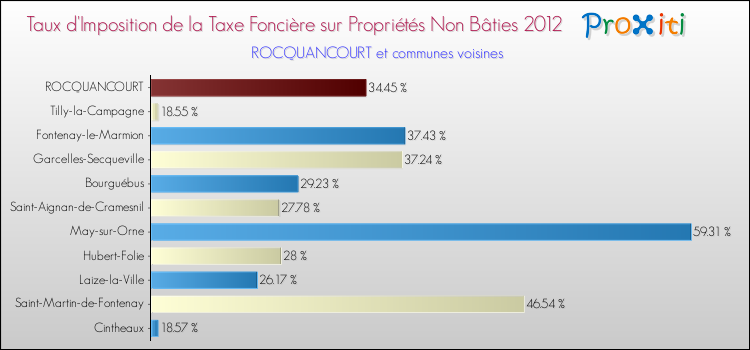 Taux d'imposition de la taxe foncière sur les immeubles et terrains non batis 2012 pour ROCQUANCOURT et les communes proches Comparaison des taux d'imposition de la taxe foncière sur les immeubles et terrains non batis 2012 pour ROCQUANCOURT et les communes voisines