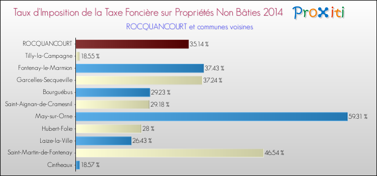 Taux d'imposition de la taxe foncière sur les immeubles et terrains non batis 2014 pour ROCQUANCOURT et les communes proches Comparaison des taux d'imposition de la taxe foncière sur les immeubles et terrains non batis 2014 pour ROCQUANCOURT et les communes voisines