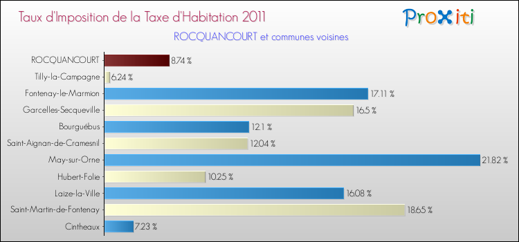 Taux d'imposition de la taxe d'habitation 2011 pour ROCQUANCOURT et les communes proches Comparaison des taux d'imposition de la taxe d'habitation 2011 pour ROCQUANCOURT et les communes voisines