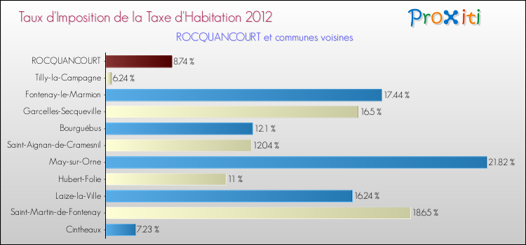 Taux d'imposition de la taxe d'habitation 2012 pour ROCQUANCOURT et les communes proches Comparaison des taux d'imposition de la taxe d'habitation 2012 pour ROCQUANCOURT et les communes voisines
