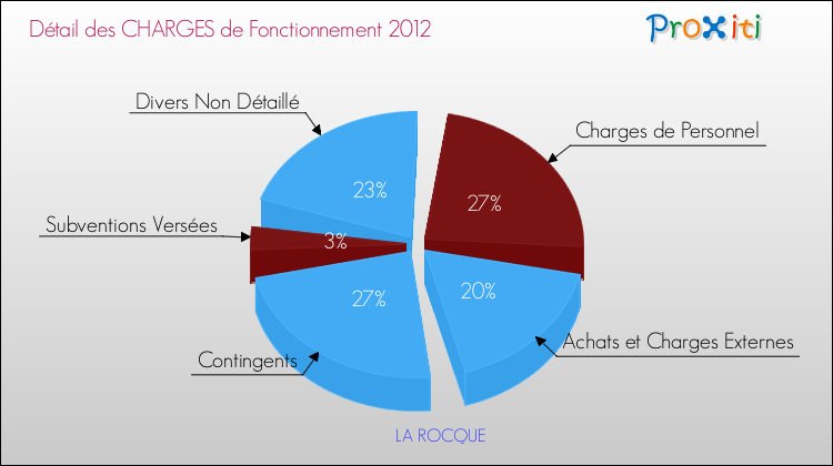 Décomposition des Charges de Fonctionnement 2012 de la commune de LA ROCQUE Charges de Fonctionnement 2012 pour la commune de LA ROCQUE