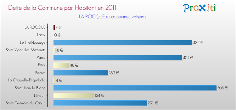 Dette par habitant de la commune en 2011 pour LA ROCQUE et les communes proches Comparaison de la dette par habitant de la commune en 2011 pour LA ROCQUE et les communes voisines