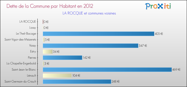 Dette par habitant de la commune en 2012 pour LA ROCQUE et les communes proches Comparaison de la dette par habitant de la commune en 2012 pour LA ROCQUE et les communes voisines