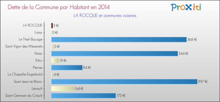 Dette par habitant de la commune en 2014 pour LA ROCQUE et les communes proches Comparaison de la dette par habitant de la commune en 2014 pour LA ROCQUE et les communes voisines