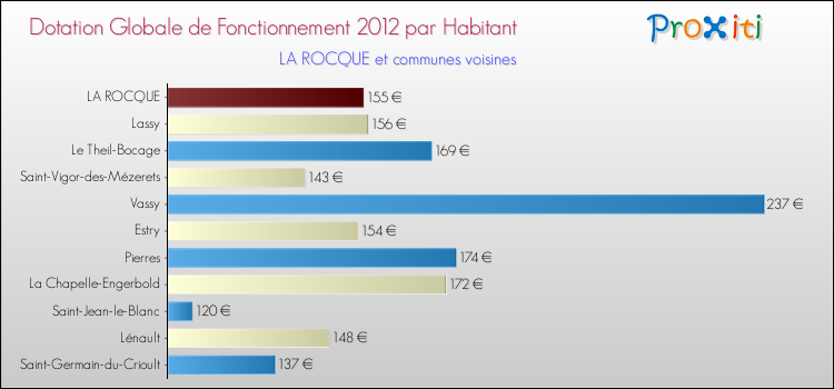 Montant des dotations globales de fonctionnement DGF par Habitant pour LA ROCQUE et les communes proches Comparaison des des dotations globales de fonctionnement DGF par habitant pour LA ROCQUE et les communes voisines