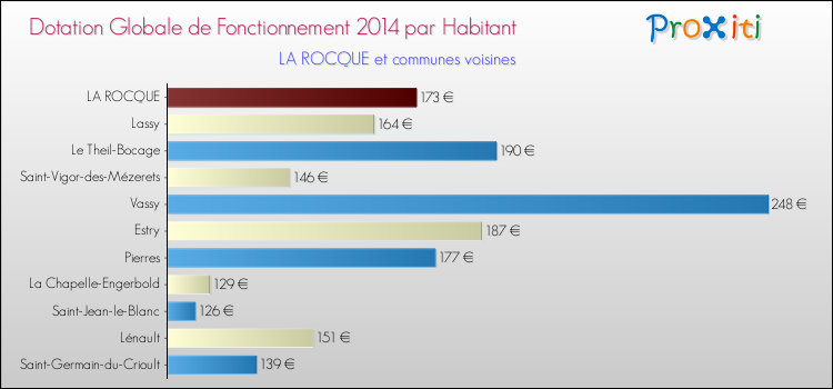 Montant des dotations globales de fonctionnement DGF par Habitant pour LA ROCQUE et les communes proches en 2014. Comparaison des des dotations globales de fonctionnement DGF par habitant pour LA ROCQUE et les communes voisines en 2014.