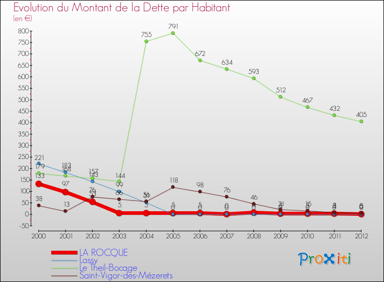 Evolution de la dette par habitant pour la commune de LA ROCQUE et les communes proches de 2000 à 2012 Comparaison de la dette par habitant pour LA ROCQUE et les communes voisines de 2000 à 2012