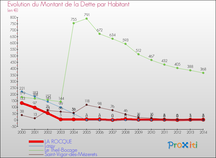 Evolution de la dette par habitant pour la commune de LA ROCQUE et les communes proches de 2000 à 2014 Comparaison de la dette par habitant pour LA ROCQUE et les communes voisines de 2000 à 2014