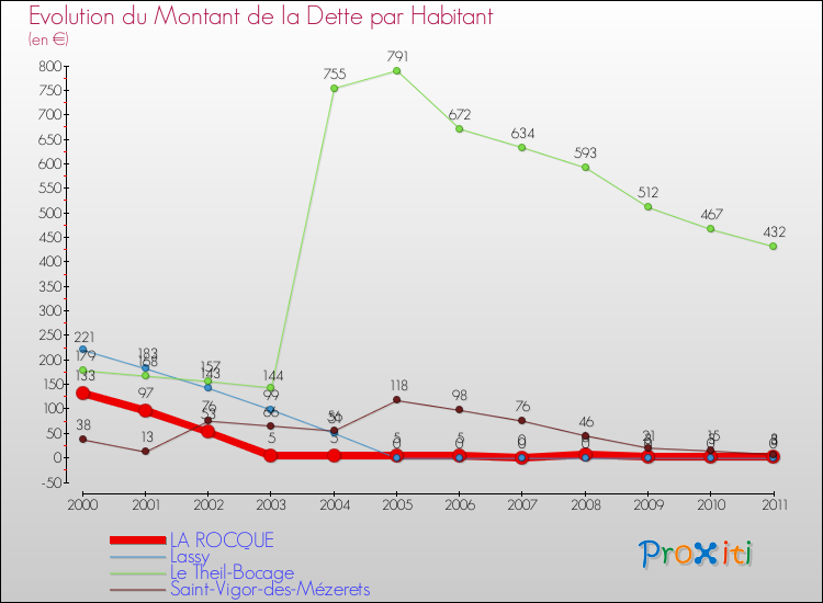 Evolution de la dette par habitant pour la commune de LA ROCQUE et les communes proches Comparaison de la dette par habitant pour LA ROCQUE et les communes voisines