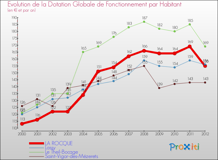Evolution et montant de la dotation globale de fonctionnement par Habitant pour LA ROCQUE et les communes proches Comparaison des dotations globales de fonctionnement par habitant pour LA ROCQUE et les communes voisines