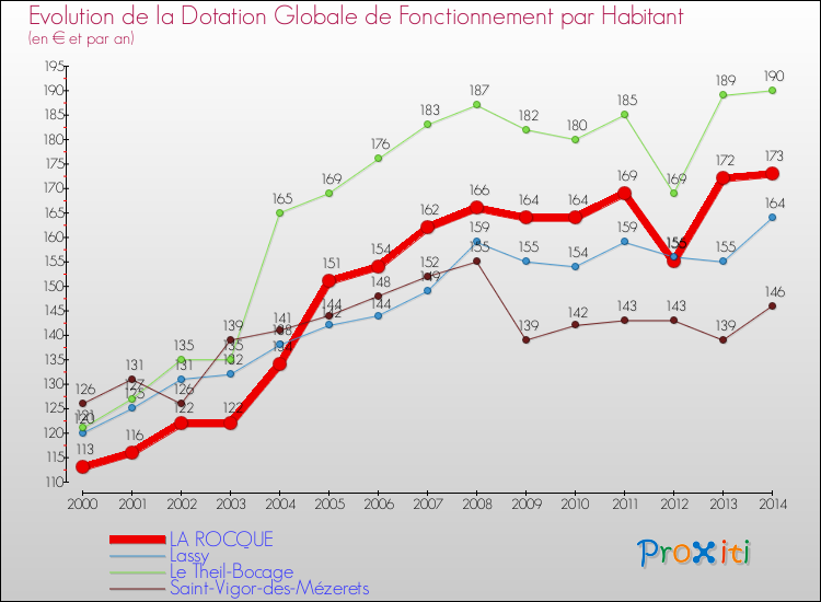 Evolution et montant de la dotation globale de fonctionnement par Habitant pour LA ROCQUE et les communes proches de 2000 à 2014. Comparaison des dotations globales de fonctionnement par habitant pour LA ROCQUE et les communes voisines de 2000 à 2014.