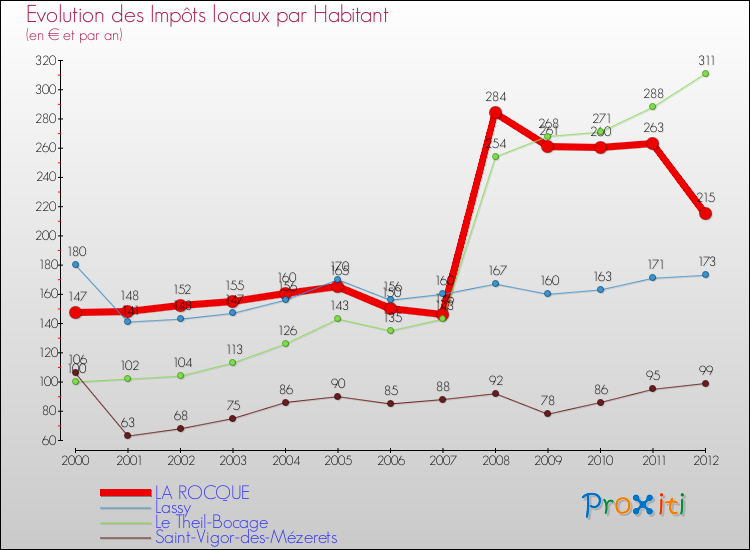 Evolution et montant des impôts locaux par Habitant pour LA ROCQUE et les communes proches Comparaison des impôts locaux par habitant pour LA ROCQUE et les communes voisines