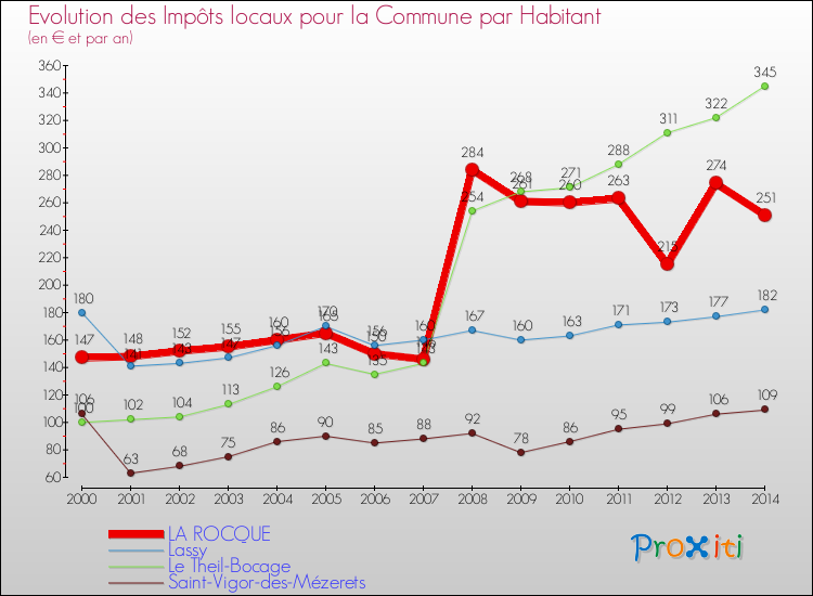 Evolution et montant des impôts locaux par Habitant pour LA ROCQUE et les communes proches de 2000 à 2014 Comparaison des impôts locaux par habitant pour LA ROCQUE et les communes voisines de 2000 à 2014