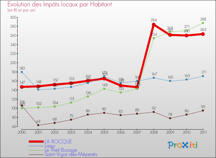 Evolution et montant des impôts locaux par Habitant pour LA ROCQUE et les communes proches Comparaison des impôts locaux par habitant pour LA ROCQUE et les communes voisines