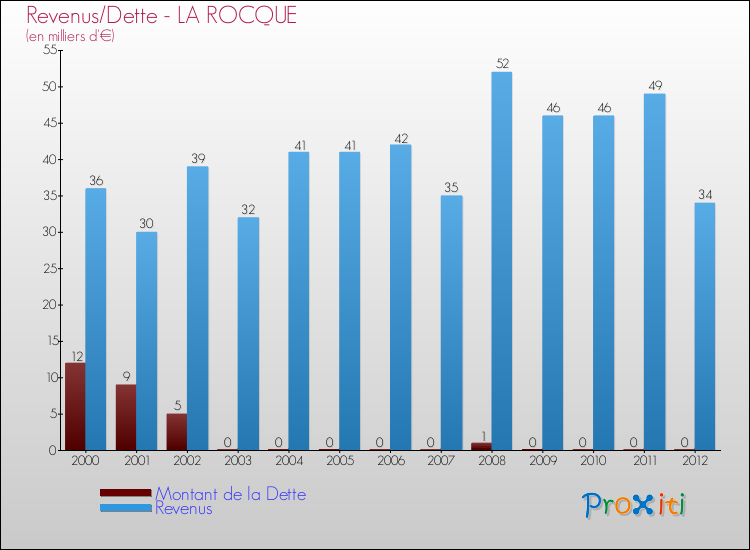 Evolution comparée de la dette et des revenus pour la commune de LA ROCQUE de 2000 à 2012 Comparaison de la dette et des revenus pour LA ROCQUE de 2000 à 2012