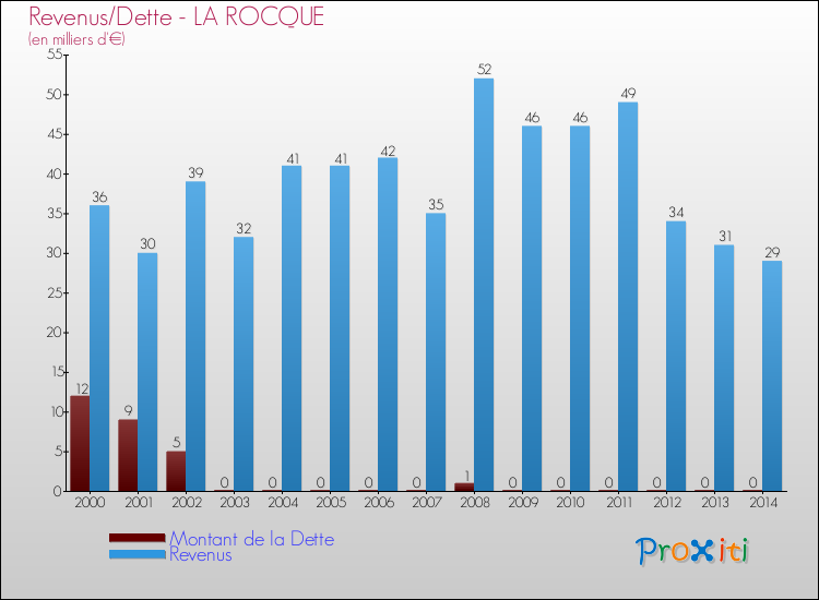 Evolution comparée de la dette et des revenus pour la commune de LA ROCQUE de 2000 à 2014 Comparaison de la dette et des revenus pour LA ROCQUE de 2000 à 2014