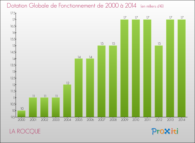 Evolution du montant de la Dotation Globale de Fonctionnement pour la commune de LA ROCQUE de 2000 à 2014 Evolution du montant de la Dotation Globale de Fonctionnement pour LA ROCQUE de 2000 à 2014