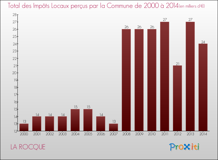 Evolution des Impôts Locaux pour la commune de LA ROCQUE de 2000 à 2014 Evolution des Impôts Locaux pour LA ROCQUE de 2000 à 2014