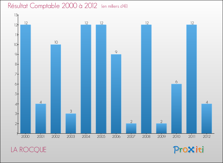 Evolution du résultat comptable pour la commune de LA ROCQUE de 2000 à 2012 Evolution du résultat comptable pour LA ROCQUE de 2000 à 2012