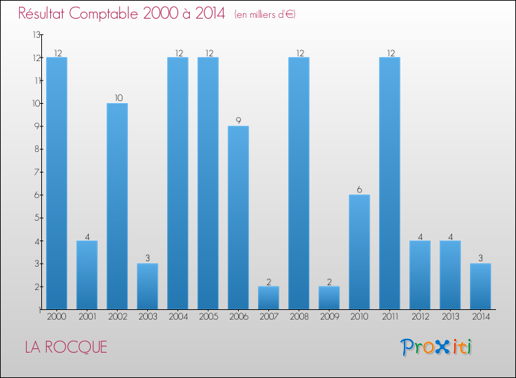 Evolution du résultat comptable pour la commune de LA ROCQUE de 2000 à 2014 Evolution du résultat comptable pour LA ROCQUE de 2000 à 2014