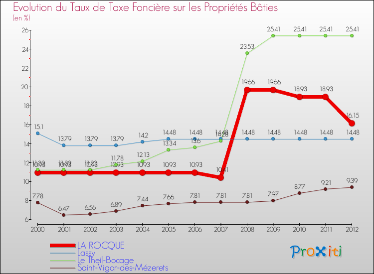 Evolution du taux de la taxe foncière sur le bati pour LA ROCQUE et les communes proches de 2000 à 2012 Comparaison des taux de taxe foncière sur le bati pour LA ROCQUE et les communes voisines de 2000 à 2012